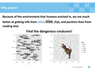 Why graphs?
Because of the environment that humans evolved in, we are much
better at getting info from color, size, shape, and position than from
reading text.
3Data Visualization
Find the dangerous creatures!
 