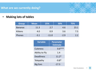 What are we currently doing?
• Making lots of tables
6Data Visualization
Group Mean 25% 50% 75%
Bananas 11.3 2.7 4.6 23.1
Kittens 4.0 0.9 3.6 7.5
Phones -3.1 -11.0 -2.9 2.2
Variable Parameter
Estimate
Cuteness 0.6***
Ability to Fly 1.4***
Deadliness 11.2***
Telepathy -9.8***
Big Ears -17.3***
 