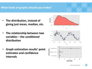What kinds of graphs should you make?
• The distribution, instead of
giving just mean, median, etc.
• The relationship between two
variables – the conditional
distribution
• Graph estimation results’ point
estimates and confidence
intervals
8Data Visualization
 