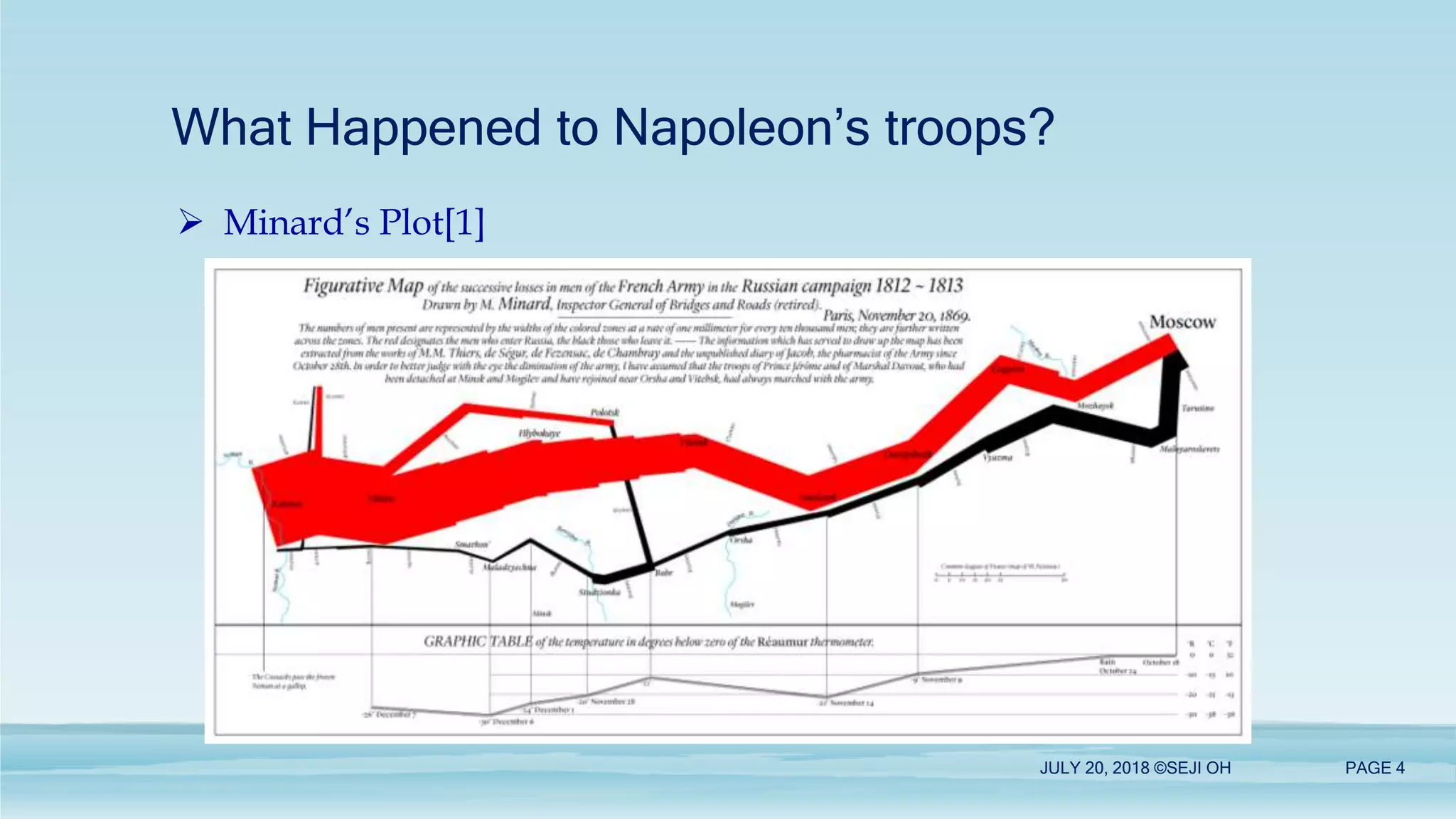 What Happened to Napoleon’s troops?
 Minard’s Plot[1]
JULY 20, 2018 ©SEJI OH PAGE 4
 