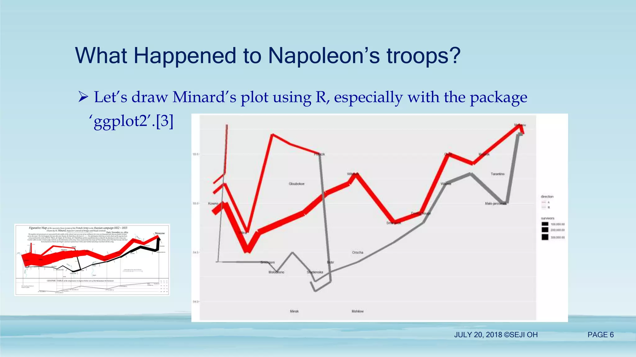 What Happened to Napoleon’s troops?
 Let’s draw Minard’s plot using R, especially with the package
‘ggplot2’.[3]
JULY 20, 2018 ©SEJI OH PAGE 6
 