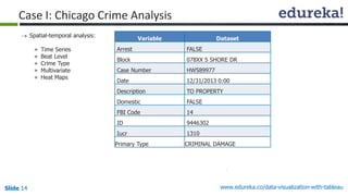 www.edureka.co/data-visualization-with-tableauSlide 14
Case I: Chicago Crime Analysis
 Spatial-temporal analysis:
» Time Series
» Beat Level
» Crime Type
» Multivariate
» Heat Maps
Variable Dataset
Arrest FALSE
Block 078XX S SHORE DR
Case Number HW589977
Date 12/31/2013 0:00
Description TO PROPERTY
Domestic FALSE
FBI Code 14
ID 9446302
Iucr 1310
Primary Type CRIMINAL DAMAGE
 