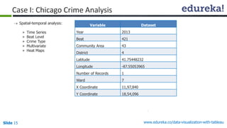 www.edureka.co/data-visualization-with-tableauSlide 15
Case I: Chicago Crime Analysis
 Spatial-temporal analysis:
» Time Series
» Beat Level
» Crime Type
» Multivariate
» Heat Maps
Variable Dataset
Year 2013
Beat 421
Community Area 43
District 4
Latitude 41.75448232
Longitude -87.55053965
Number of Records 1
Ward 7
X Coordinate 11,97,840
Y Coordinate 18,54,096
 