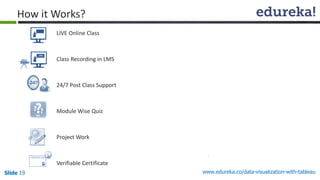 Slide 19
LIVE Online Class
Class Recording in LMS
24/7 Post Class Support
Module Wise Quiz
Project Work
Verifiable Certificate
www.edureka.co/data-visualization-with-tableau
How it Works?
 