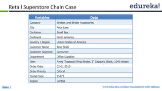 www.edureka.co/data-visualization-with-tableauSlide 3
Retail Superstore Chain Case
Variables Data
Category Binders and Binder Accessories
City Prior Lake
Container Small Box
Continent North America
Country / Region United States of America
Customer Name Jane Shah
Customer Segment Consumer
Department Office Supplies
Item Avery Trapezoid Ring Binder, 3" Capacity, Black, 1040 sheets
Order Date 02-01-2010
Order Priority Critical
Postal Code 55372
Region Central
 