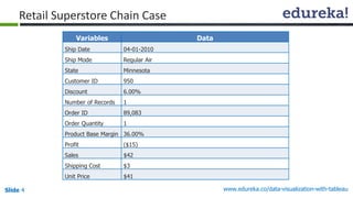 www.edureka.co/data-visualization-with-tableauSlide 4
Retail Superstore Chain Case
Variables Data
Ship Date 04-01-2010
Ship Mode Regular Air
State Minnesota
Customer ID 950
Discount 6.00%
Number of Records 1
Order ID 89,083
Order Quantity 1
Product Base Margin 36.00%
Profit ($15)
Sales $42
Shipping Cost $3
Unit Price $41
 