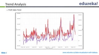 www.edureka.co/data-visualization-with-tableauSlide 6
Trend Analysis
 Profit Sales Trend
 