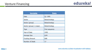 www.edureka.co/data-visualization-with-tableauSlide 8
Venture Financing
Variable Data
Date Q1 1995
Sector Biotechnology
Sector (group) Biotechnology
Sector (group) 1 (copy) Biotechnology
Type First sequence
Year of Date 1995
Average Size $2M
Funding Amount $0B
Number of Deals 17
 
