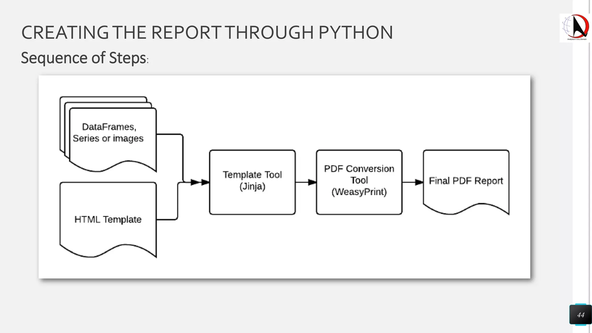 CREATINGTHE REPORTTHROUGH PYTHON
Sequence of Steps:
44
 