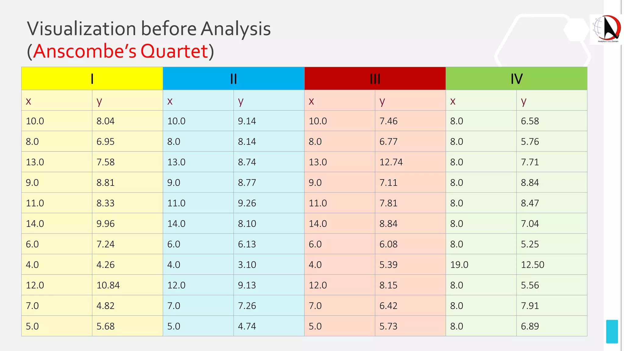 Visualization beforeAnalysis
(Anscombe’s Quartet)
I II III IV
x y x y x y x y
10.0 8.04 10.0 9.14 10.0 7.46 8.0 6.58
8.0 6.95 8.0 8.14 8.0 6.77 8.0 5.76
13.0 7.58 13.0 8.74 13.0 12.74 8.0 7.71
9.0 8.81 9.0 8.77 9.0 7.11 8.0 8.84
11.0 8.33 11.0 9.26 11.0 7.81 8.0 8.47
14.0 9.96 14.0 8.10 14.0 8.84 8.0 7.04
6.0 7.24 6.0 6.13 6.0 6.08 8.0 5.25
4.0 4.26 4.0 3.10 4.0 5.39 19.0 12.50
12.0 10.84 12.0 9.13 12.0 8.15 8.0 5.56
7.0 4.82 7.0 7.26 7.0 6.42 8.0 7.91
5.0 5.68 5.0 4.74 5.0 5.73 8.0 6.89
 
