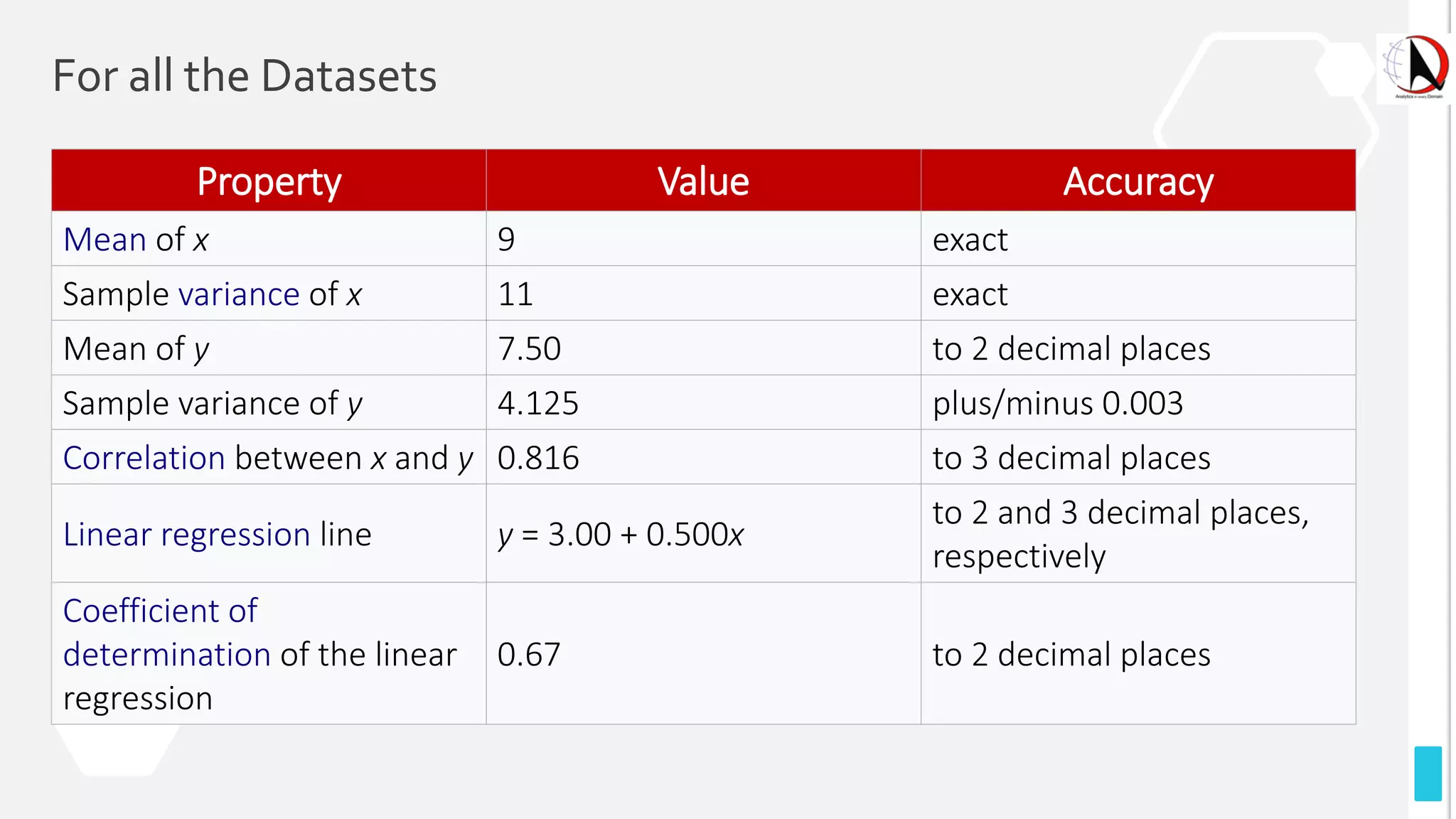 For all the Datasets
Property Value Accuracy
Mean of x 9 exact
Sample variance of x 11 exact
Mean of y 7.50 to 2 decimal places
Sample variance of y 4.125 plus/minus 0.003
Correlation between x and y 0.816 to 3 decimal places
Linear regression line y = 3.00 + 0.500x
to 2 and 3 decimal places,
respectively
Coefficient of
determination of the linear
regression
0.67 to 2 decimal places
 