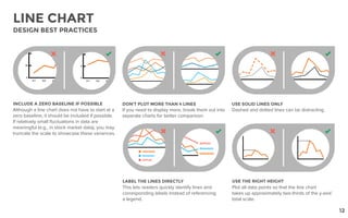 DON’T PLOT MORE THAN 4 LINES
If you need to display more, break them out into
separate charts for better comparison.
USE SOLID LINES ONLY
Dashed and dotted lines can be distracting.
USE THE RIGHT HEIGHT
Plot all data points so that the line chart
takes up approximately two-thirds of the y-axis’
total scale.
INCLUDE A ZERO BASELINE IF POSSIBLE
Although a line chart does not have to start at a
zero baseline, it should be included if possible.
If relatively small fluctuations in data are
meaningful (e.g., in stock market data), you may
truncate the scale to showcase these variances.
LABEL THE LINES DIRECTLY
This lets readers quickly identify lines and
corresponding labels instead of referencing
a legend.
LINE CHART
DESIGN BEST PRACTICES
12
 