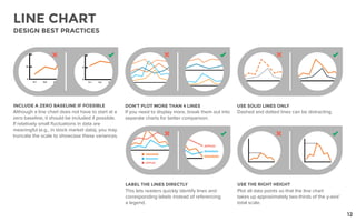 DON’T PLOT MORE THAN 4 LINES
If you need to display more, break them out into
separate charts for better comparison.
USE SOLID LINES ONLY
Dashed and dotted lines can be distracting.
USE THE RIGHT HEIGHT
Plot all data points so that the line chart
takes up approximately two-thirds of the y-axis’
total scale.
INCLUDE A ZERO BASELINE IF POSSIBLE
Although a line chart does not have to start at a
zero baseline, it should be included if possible.
If relatively small fluctuations in data are
meaningful (e.g., in stock market data), you may
truncate the scale to showcase these variances.
LABEL THE LINES DIRECTLY
This lets readers quickly identify lines and
corresponding labels instead of referencing
a legend.
LINE CHART
DESIGN BEST PRACTICES
12
 