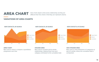 AREA CHART STACKED AREA 100% STACKED AREA
Area charts depict a time-series relationship, but they are
different than line charts in that they can represent volume.
Best used to show or compare a quantitative
progression over time.
Best used to visualize part-to-whole
relationships, helping show how each
category contributes to the cumulative total.
Best used to show distribution of categories as
part of a whole, where the cumulative total is
unimportant.
AREA CHART
VARIATIONS OF AREA CHARTS
13
 