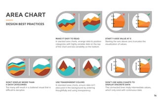 DON’T DISPLAY MORE THAN
4 DATA CATEGORIES
Too many will result in a cluttered visual that is
difficult to decipher.
MAKE IT EASY TO READ
In stacked area charts, arrange data to position
categories with highly variable data on the top
of the chart and low variability on the bottom.
START Y-AXIS VALUE AT 0
Starting the axis above zero truncates the
visualization of values.
USE TRANSPARENT COLORS
In standard area charts, ensure data isn’t
obscured in the background by ordering
thoughtfully and using transparency.
DON’T USE AREA CHARTS TO
DISPLAY DISCRETE DATA
The connected lines imply intermediate values,
which only exist with continuous data.
AREA CHART
DESIGN BEST PRACTICES
14
 