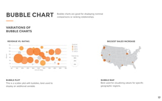 BUBBLE PLOT BUBBLE MAP
Bubble charts are good for displaying nominal
comparisons or ranking relationships.
This is a scatter plot with bubbles, best used to
display an additional variable.
Best used for visualizing values for specific
geographic regions.
BUBBLE CHART
VARIATIONS OF
BUBBLE CHARTS
17
 