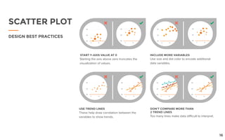 START Y-AXIS VALUE AT 0
Starting the axis above zero truncates the
visualization of values.
USE TREND LINES
These help draw correlation between the
variables to show trends.
DON’T COMPARE MORE THAN
2 TREND LINES
Too many lines make data difficult to interpret.
INCLUDE MORE VARIABLES
Use size and dot color to encode additional
data variables.
SCATTER PLOT
DESIGN BEST PRACTICES
16
 
