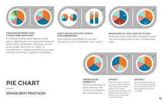 DESIGN BEST PRACTICES
VISUALIZE NO MORE THAN
5 CATEGORIES PER CHART
It is difficult to differentiate between small
values; depicting too many slices decreases the
impact of the visualization. If needed, you can
group smaller values into an “other” or
“miscellaneous” category, but make sure it does
not hide interesting or significant information.
DON’T USE MULTIPLE PIE CHARTS
FOR COMPARISON
Slice sizes are very difficult to compare
side-by-side. Use a stacked bar chart instead.
ORDER SLICES
CORRECTLY
There are two ways to
order sections, both
of which are meant to
aid comprehension:
OPTION 1
Place the largest section at
12 o’clock, going clockwise.
Place the second largest
section at 12 o’clock,
going counterclockwise. The
remaining sections can be
placed below, continuing
counterclockwise.
OPTION 2
Start the largest section at
12 o’clock, going clockwise.
Place remaining sections in
descending order, going
clockwise.
MAKE SURE ALL DATA ADDS UP TO 100%
Verify that values total 100% and that pie slices
are sized proportionate to their corresponding
value.
PIE CHART
10
1
5
4
3
2 1
2
3
4
5
 