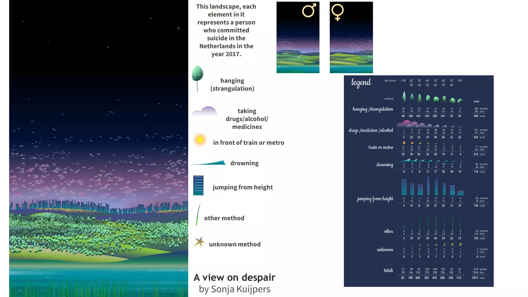 A view on despair
by Sonja Kuijpers
This landscape, each
element in it
represents a person
who committed
suicide in the
Netherlands in the
year 2017.
hanging
(strangulation)
taking
drugs/alcohol/
medicines
in front of train or metro
drowning
jumping from height
other method
unknown method
 