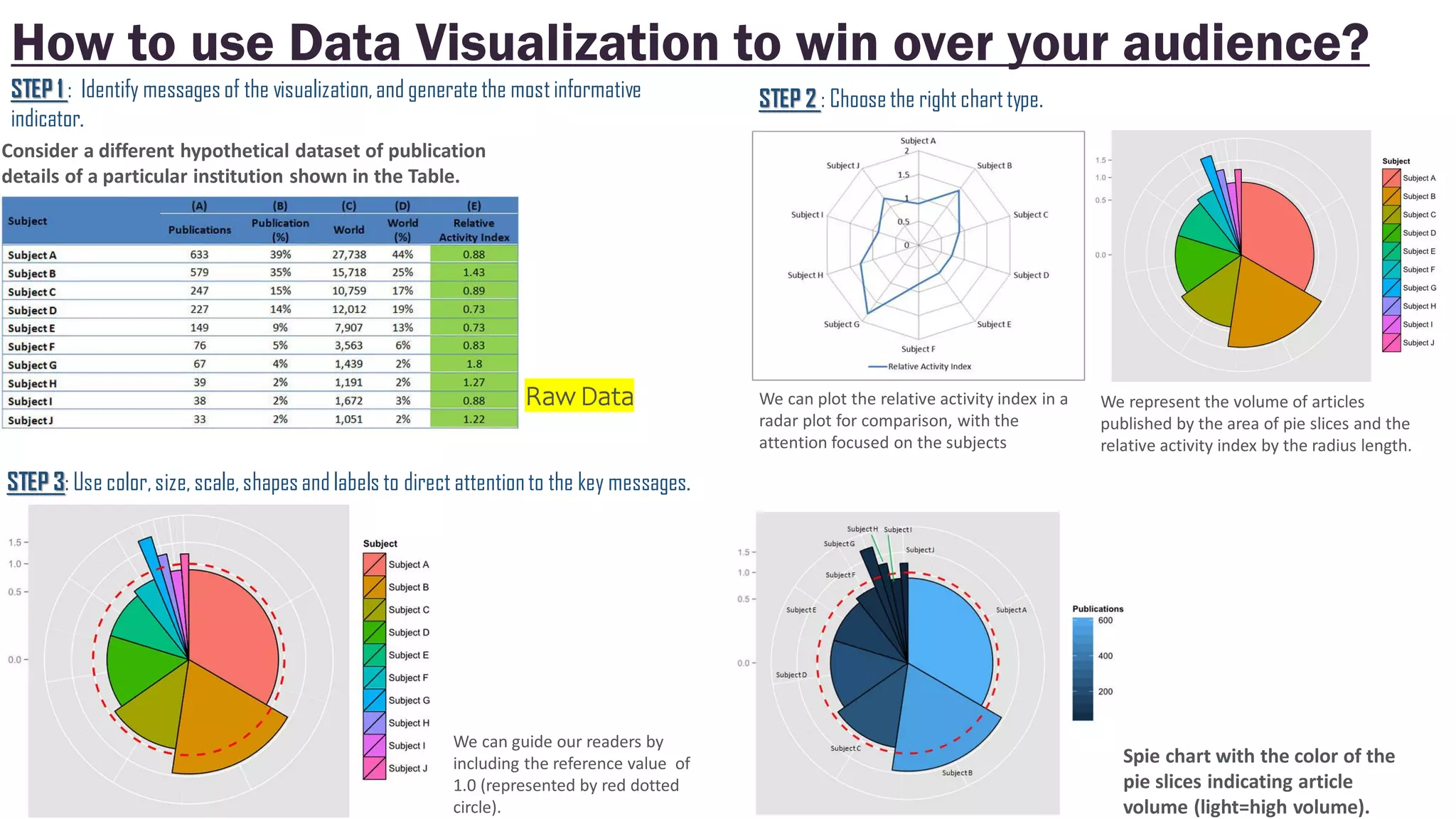 How to use Data Visualization to win over your audience?
Raw Data
STEP 1 : Identify messagesof the visualization,and generatethe mostinformative
indicator.
Consider a different hypothetical dataset of publication
details of a particular institution shown in the Table.
STEP 2 : Choosethe right charttype.
STEP 3: Use color,size, scale,shapesand labels to direct attentionto the key messages.
We can plot the relative activity index in a
radar plot for comparison, with the
attention focused on the subjects
We represent the volume of articles
published by the area of pie slices and the
relative activity index by the radius length.
We can guide our readers by
including the reference value of
1.0 (represented by red dotted
circle).
Spie chart with the color of the
pie slices indicating article
volume (light=high volume).
 