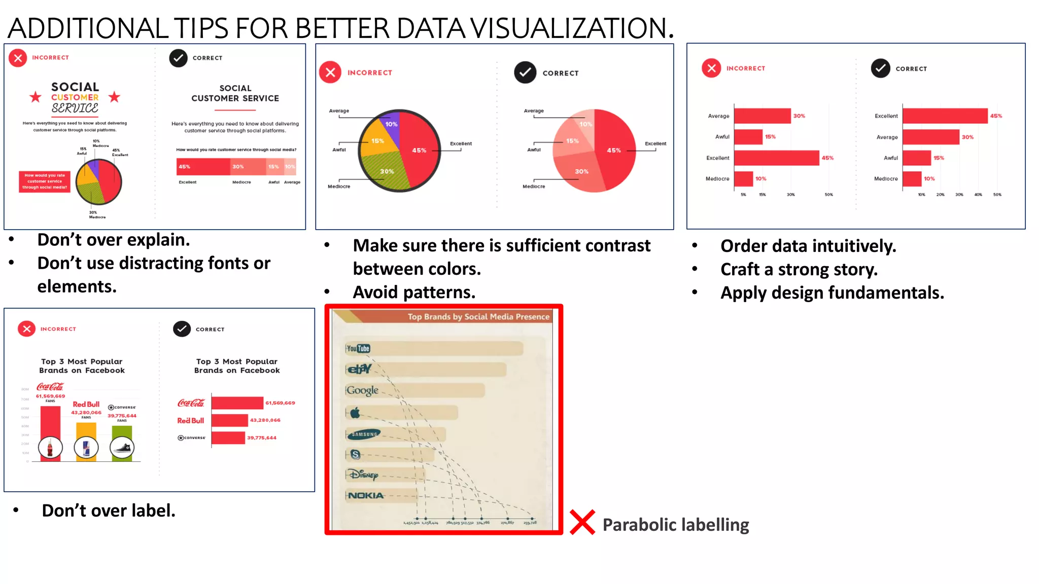 ADDITIONAL TIPS FOR BETTER DATA VISUALIZATION.
• Don’t over explain.
• Don’t use distracting fonts or
elements.
• Make sure there is sufficient contrast
between colors.
• Avoid patterns.
• Order data intuitively.
• Craft a strong story.
• Apply design fundamentals.
• Don’t over label.
Parabolic labelling
 