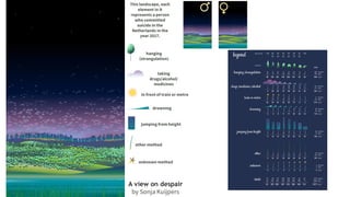 A view on despair
by Sonja Kuijpers
This landscape, each
element in it
represents a person
who committed
suicide in the
Netherlands in the
year 2017.
hanging
(strangulation)
taking
drugs/alcohol/
medicines
in front of train or metro
drowning
jumping from height
other method
unknown method
 