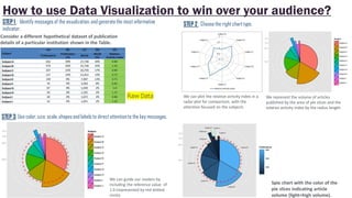 How to use Data Visualization to win over your audience?
Raw Data
STEP 1 : Identify messagesof the visualization,and generatethe mostinformative
indicator.
Consider a different hypothetical dataset of publication
details of a particular institution shown in the Table.
STEP 2 : Choosethe right charttype.
STEP 3: Use color,size, scale,shapesand labels to direct attentionto the key messages.
We can plot the relative activity index in a
radar plot for comparison, with the
attention focused on the subjects
We represent the volume of articles
published by the area of pie slices and the
relative activity index by the radius length.
We can guide our readers by
including the reference value of
1.0 (represented by red dotted
circle).
Spie chart with the color of the
pie slices indicating article
volume (light=high volume).
 