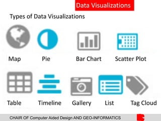 CHAIR OF Computer Aided Design AND GEO-INFORMATICS
Data Visualizations
Types of Data Visualizations
Map Pie Bar Chart Scatter Plot
Table Timeline Gallery List Tag Cloud
 