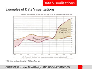 CHAIR OF Computer Aided Design AND GEO-INFORMATICS
Data Visualizations
Examples of Data Visualizations
1780 time serious line chart William Play fair
 