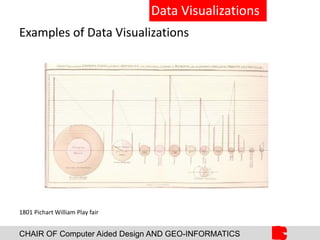 CHAIR OF Computer Aided Design AND GEO-INFORMATICS
Data Visualizations
Examples of Data Visualizations
1801 Pichart William Play fair
 
