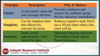 Principle Description Why It Matters
Clarity
Avoid clutter; make the
core message obvious.
Prevents confusion and
ensures the audience grasps
the key takeaway immediately.
Simplicity
Use the simplest chart
that effectively
conveys the point.
Reduces cognitive load. Don't
use a 3D pie chart when a bar
chart will do.
Accuracy
Scale visuals
appropriately; don't
distort the data.
Maintains integrity and trust.
Misleading visuals lead to
flawed decisions.
 