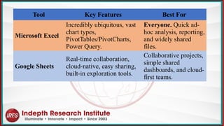 Tool Key Features Best For
Microsoft Excel
Incredibly ubiquitous, vast
chart types,
PivotTables/PivotCharts,
Power Query.
Everyone. Quick ad-
hoc analysis, reporting,
and widely shared
files.
Google Sheets
Real-time collaboration,
cloud-native, easy sharing,
built-in exploration tools.
Collaborative projects,
simple shared
dashboards, and cloud-
first teams.
 