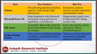 Tool Key Features Best For
Tableau
Powerful drag-and-drop interface,
superior visual design, high
interactivity.
Enterprises, analysts
focused on deep exploration
and beautiful visuals.
Microsoft Power BI
Deep integration with Microsoft
ecosystem, strong self-service
capabilities, cost-effective.
Organizations using Azure
& Microsoft 365; strong
overall value.
Qlik Sense
Associative data model, great for
discovering hidden trends, strong
governance.
Users who need to explore
data freely without
predefined queries.
Looker (Google
Cloud)
Uses a custom modeling language
(LookML), embedded analytics,
cloud-native.
Tech-savvy teams that need
customized, embedded
analytics solutions.
 