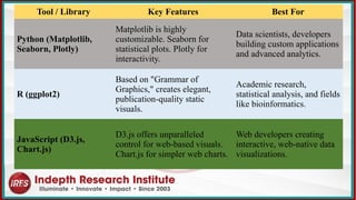 Tool / Library Key Features Best For
Python (Matplotlib,
Seaborn, Plotly)
Matplotlib is highly
customizable. Seaborn for
statistical plots. Plotly for
interactivity.
Data scientists, developers
building custom applications
and advanced analytics.
R (ggplot2)
Based on "Grammar of
Graphics," creates elegant,
publication-quality static
visuals.
Academic research,
statistical analysis, and fields
like bioinformatics.
JavaScript (D3.js,
Chart.js)
D3.js offers unparalleled
control for web-based visuals.
Chart.js for simpler web charts.
Web developers creating
interactive, web-native data
visualizations.
 