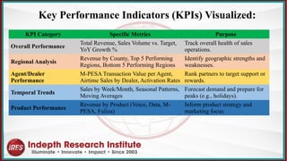 KPI Category Specific Metrics Purpose
Overall Performance
Total Revenue, Sales Volume vs. Target,
YoY Growth %
Track overall health of sales
operations.
Regional Analysis
Revenue by County, Top 5 Performing
Regions, Bottom 5 Performing Regions
Identify geographic strengths and
weaknesses.
Agent/Dealer
Performance
M-PESA Transaction Value per Agent,
Airtime Sales by Dealer, Activation Rates
Rank partners to target support or
rewards.
Temporal Trends
Sales by Week/Month, Seasonal Patterns,
Moving Averages
Forecast demand and prepare for
peaks (e.g., holidays).
Product Performance
Revenue by Product (Voice, Data, M-
PESA, Fuliza)
Inform product strategy and
marketing focus.
Key Performance Indicators (KPIs) Visualized:
 