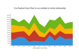 Use Stacked Area Chart to see multiple to whole relationship
 
