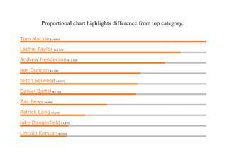 Proportional chart highlights difference from top category.
 
