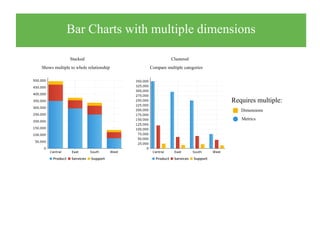 Bar Charts with multiple dimensions


Stacked
Shows multiple to whole relationship
Clustered
Compare multiple categories
Requires multiple:
Dimensions
Metrics
 