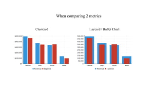 When comparing 2 metrics
Layered / Bullet ChartClustered
 
