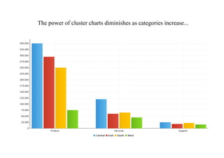The power of cluster charts diminishes as categories increase...
 