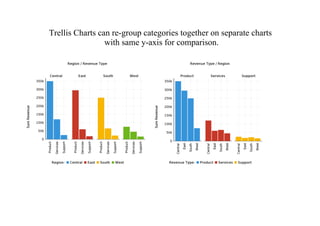 Trellis Charts can re-group categories together on separate charts
with same y-axis for comparison.
 