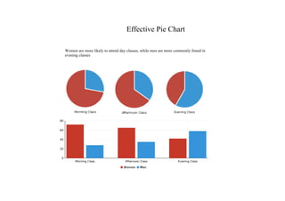 Effective Pie Chart
Women are more likely to attend day classes, while men are more commonly found in
evening classes
 