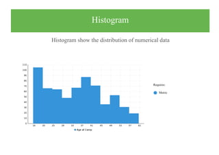 Histogram
Histogram show the distribution of numerical data

Requires:
Metric
 