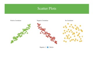 Scatter Plots
Positive Correlation Negative Correlation No Correlation
Requires: 2 Metrics
 