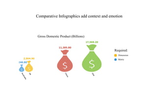 Comparative Infographics add context and emotion
Metric
Gross Domestic Product (Billions)
Required:
Dimension

 