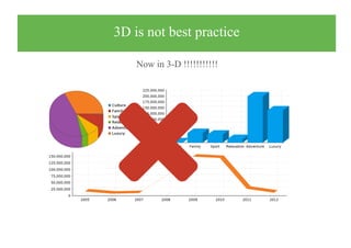 3D is not best practice
Now in 3-D !!!!!!!!!!!

 