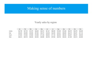 Making sense of numbers
Sum Sales Month
Region Jan Feb Mar Apr May Jun Jul Aug Sep Oct Nov Dec
Central $42,759 $47,743 $51,075 $49,825 $54,010 $61,321 $68,250 $70,038 $76,328 $82,075 $83,475 $95,385
East $55,000 $54,850 $53,995 $57,850 $55,372 $48,328 $44,385 $49,342 $58,950 $62,375 $58,251 $51,100
South $75,500 $73,650 $72,980 $72,999 $71,438 $69,500 $71,150 $66,359 $69,352 $64,287 $66,247 $65,295
West $29,272 $29,735 $30,500 $33,520 $34,980 $35,795 $37,594 $36,759 $39,243 $41,500 $43,513 $42,955
Yearly sales by region
 