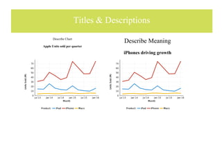 Titles & Descriptions
Describe Chart
Apple Units sold per quarter
Describe Meaning
iPhones driving growth
 