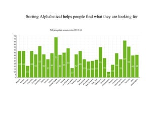 Sorting Alphabetical helps people find what they are looking for
NBA regular season wins 2015-16
 