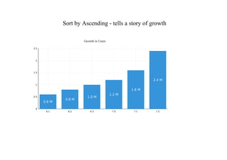 Sort by Ascending - tells a story of growth
Growth in Users
 